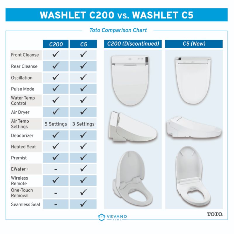 Washlet C5 Elongated Electronic Bidet Seat in Cotton White