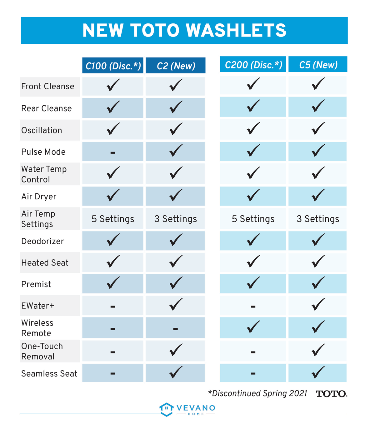 toto washlet c100 vs. c2 and toto washlet c200 vs. c5 comparison chart