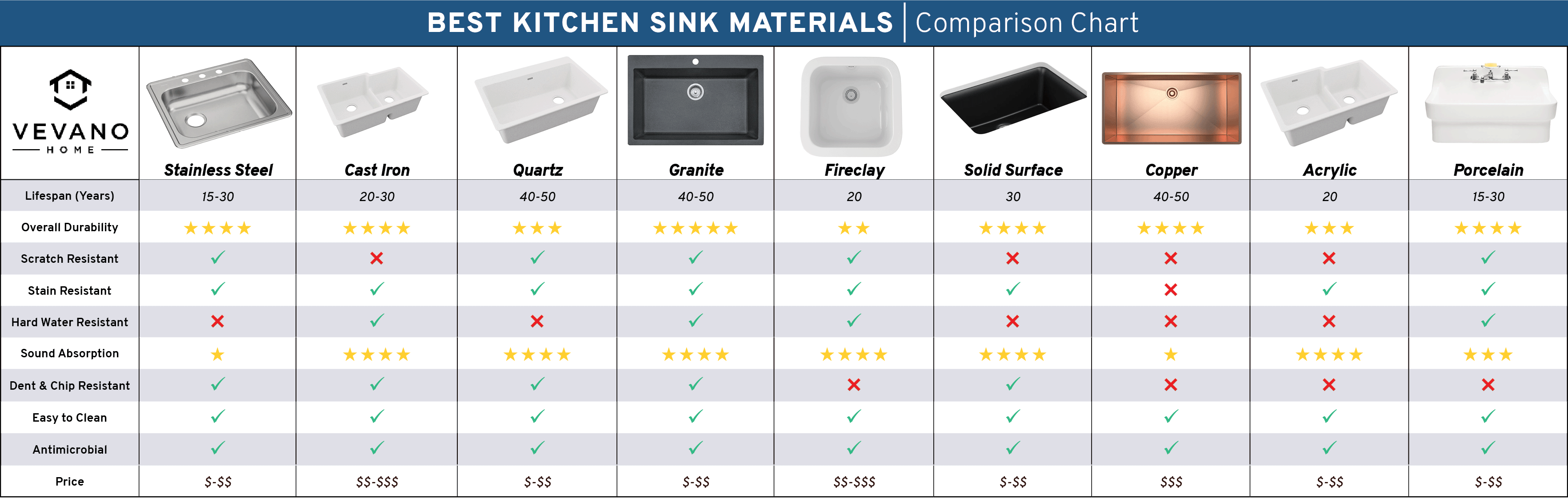 best kitchen sink material guide: stainless steel, cast iron, quartz, granite, fireclay, solid surface, copper, acrylic, porcelain 