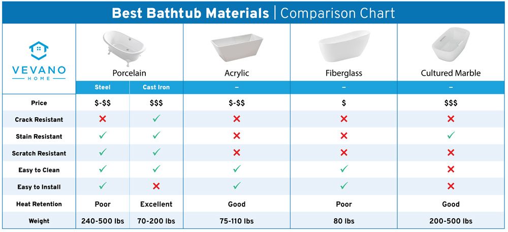 Bathtub material comparison chart