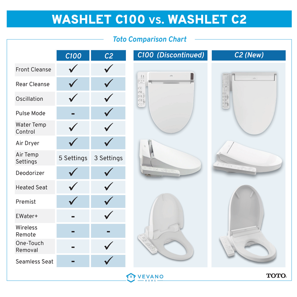 Toto washlet c100 vs. new toto washlet c2