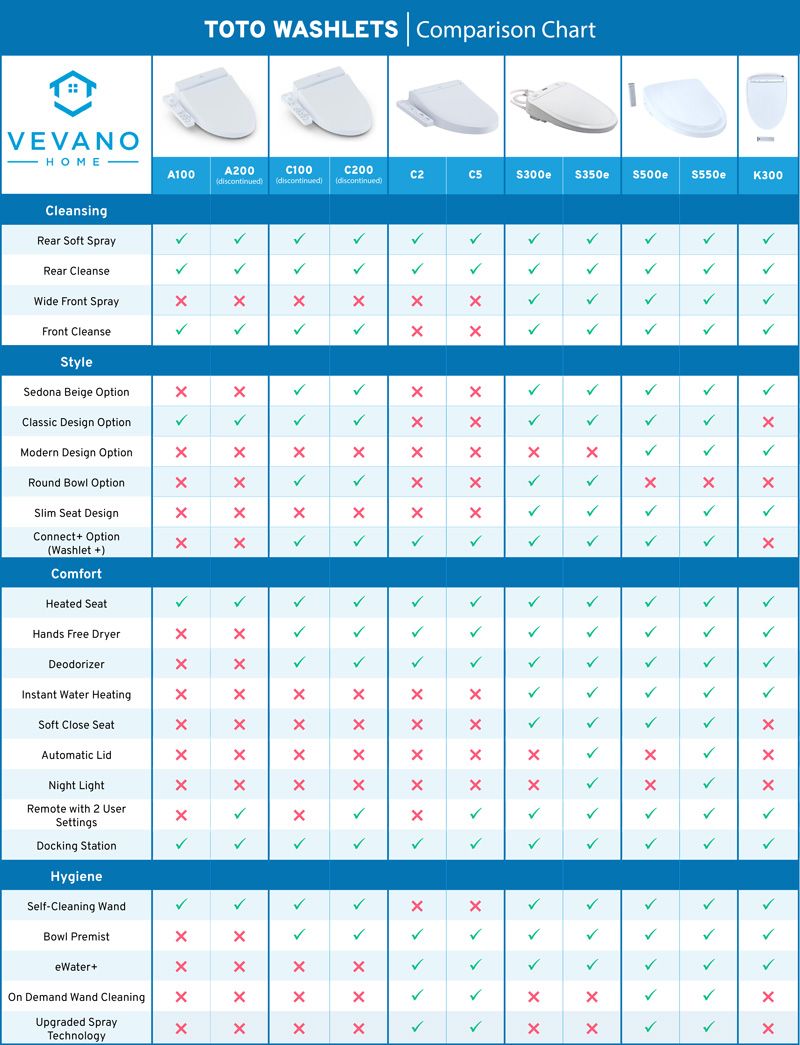 Toto Washlet Comparison Chart