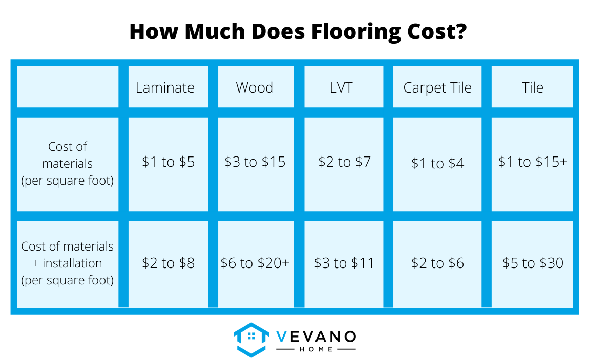 How much does floor cost? Floor cost chart