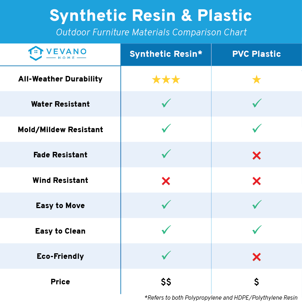 plastic and synthetic resin outdoor furniture comparison chart