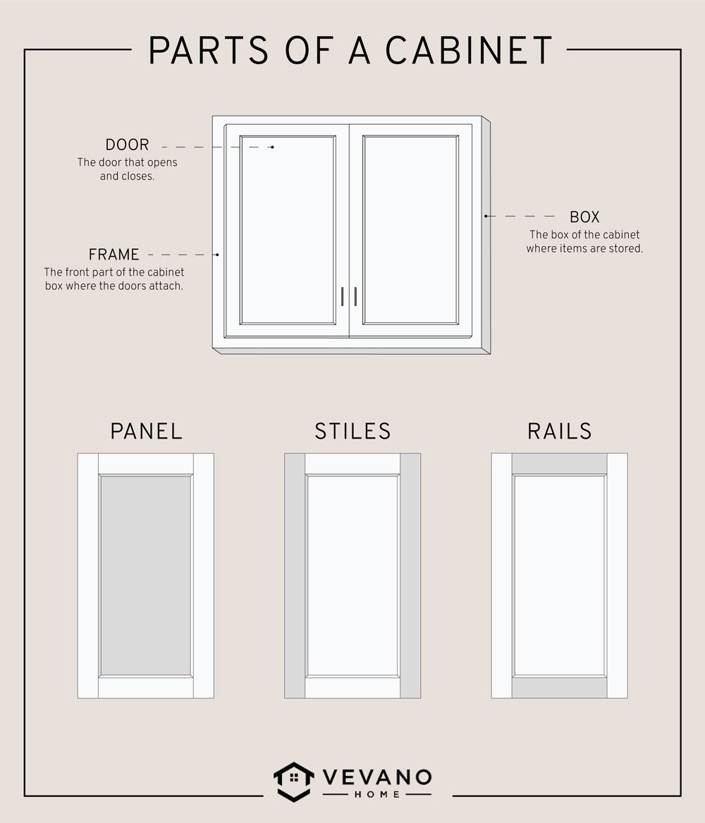 parts of a cabinet and cabinet door