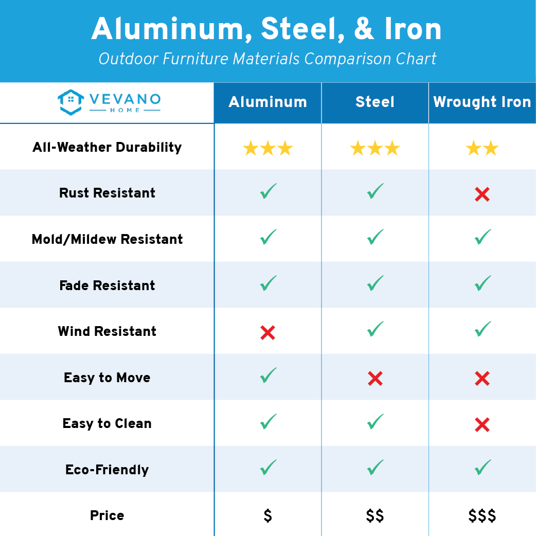 steel, wrought iron, and aluminum outdoor furniture comparison chart