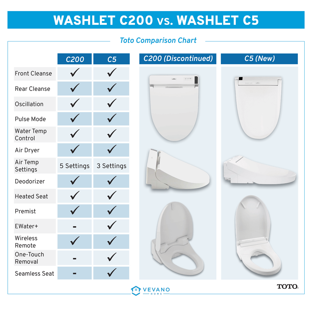 Toto washlet c200 vs. replacement toto washlet c5